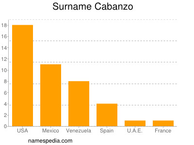 Surname Cabanzo