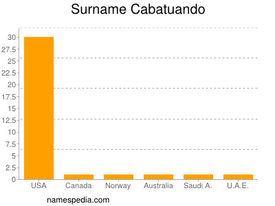 Surname Cabatuando