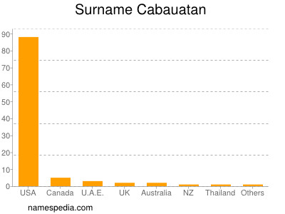 Surname Cabauatan