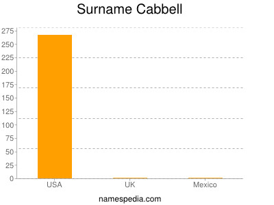 Surname Cabbell