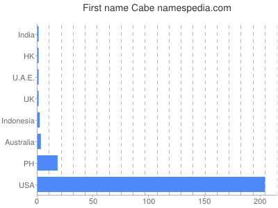 Given name Cabe