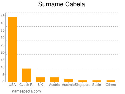 Surname Cabela