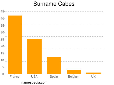 Surname Cabes