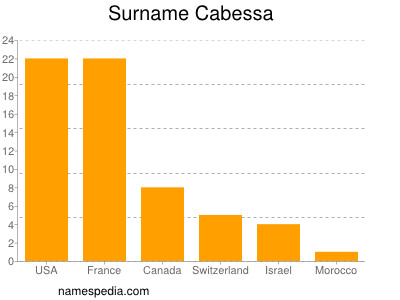 Surname Cabessa