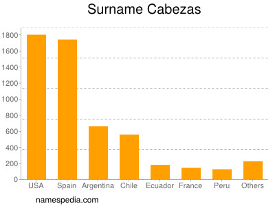 Surname Cabezas