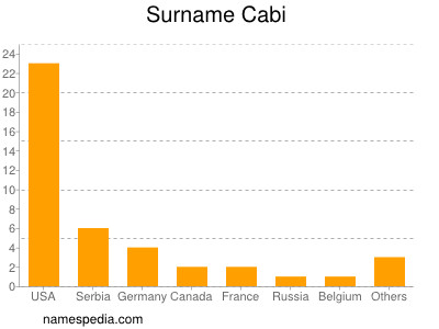 Surname Cabi