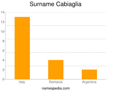 Surname Cabiaglia