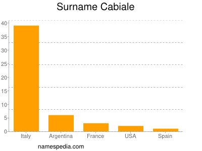 Surname Cabiale