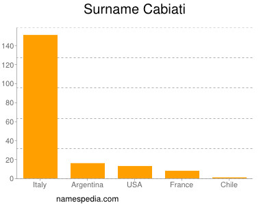 Surname Cabiati