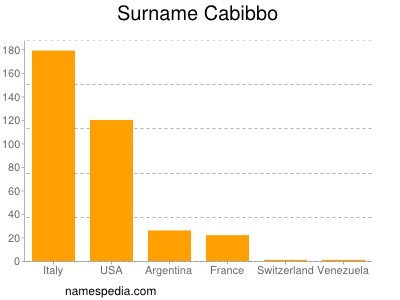 Surname Cabibbo