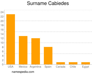 Surname Cabiedes