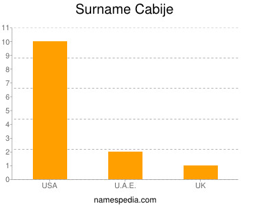 Surname Cabije