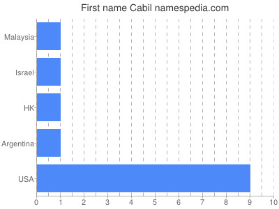 Given name Cabil