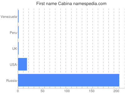 Given name Cabina