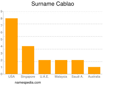 Surname Cablao