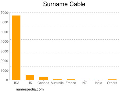 Surname Cable