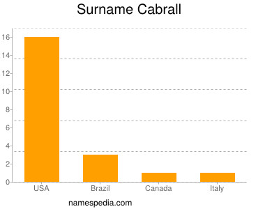 Surname Cabrall