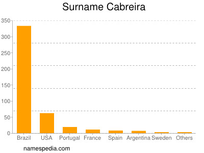 Surname Cabreira