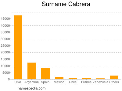 Surname Cabrera