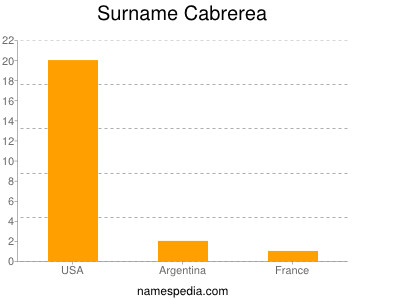 Surname Cabrerea