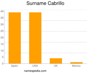 Surname Cabrillo