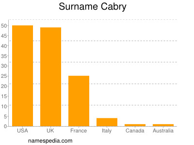 Surname Cabry