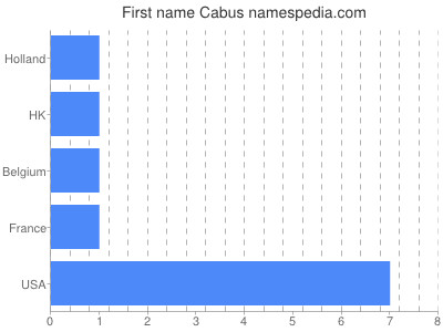 Given name Cabus