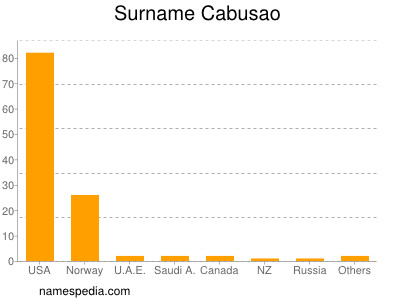 Surname Cabusao