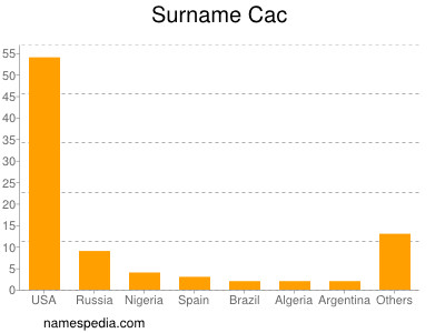 Surname Cac