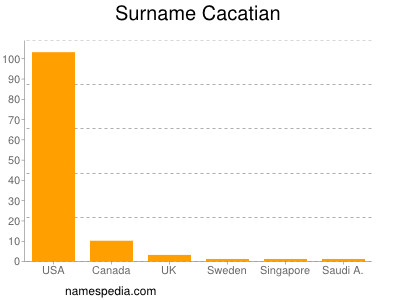 Surname Cacatian