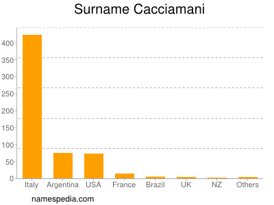 Surname Cacciamani