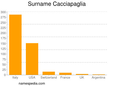Surname Cacciapaglia