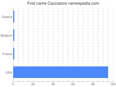 Given name Cacciatore