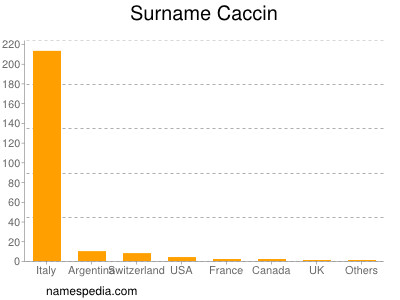 Surname Caccin