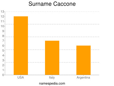 Surname Caccone