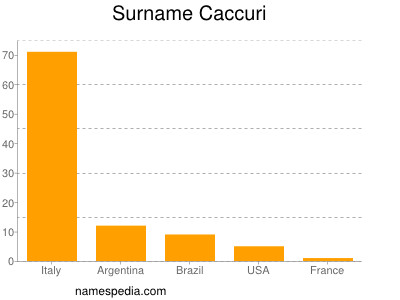 Surname Caccuri