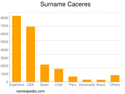 Surname Caceres
