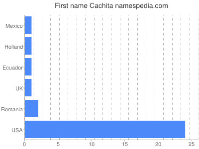 Given name Cachita