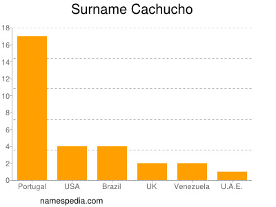 Surname Cachucho