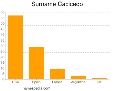Surname Cacicedo