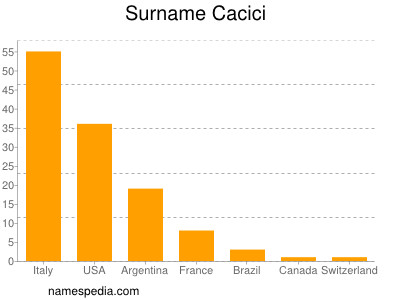 Surname Cacici