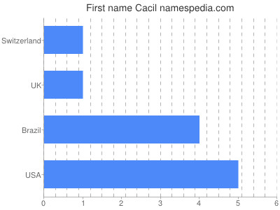 Given name Cacil