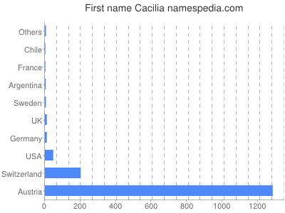 Given name Cacilia