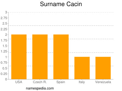 Surname Cacin