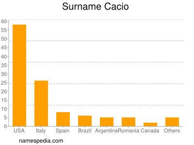 Surname Cacio