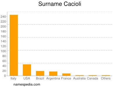 Surname Cacioli