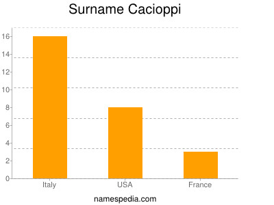 Surname Cacioppi