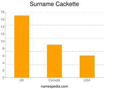 Surname Cackette