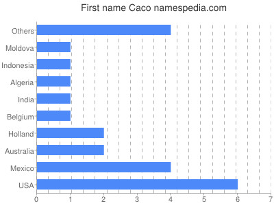 Given name Caco