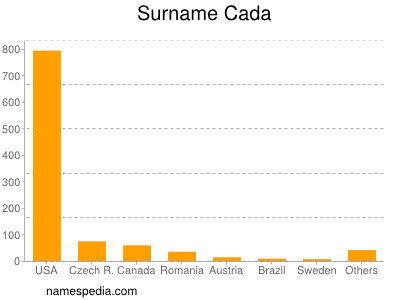 Surname Cada